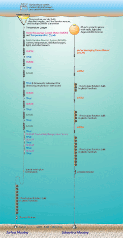 Mooring Schematic