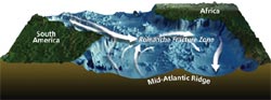 The Mid-Atlantic Ridge near the equator is offset by huge faults, called fracture zones