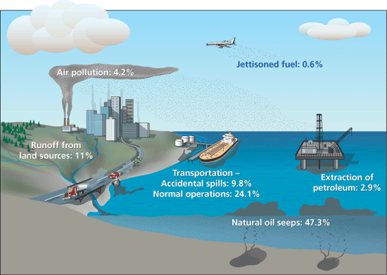 oil sources