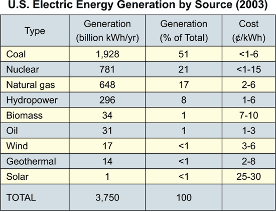 US Electric Energy Generation by Source diagram