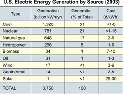 US Electric Energy Generation by Source diagram