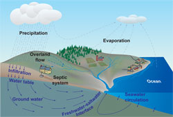 HYDROLOGIC CYCLE IN COASTAL ZONES