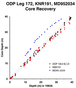 Figure 3: md_comparison_plot.gif The stratigraphic levels of various features in MD95-2034, referenced to the same level in ODP1063A. MD95-2035 (blue symbols) KNR191 (red symbols) and ODP1063 (black symbols). Slopes higher than 1:1 and lower than 1:1 show intervals in MD95-2034 where stretching and compression (respectively) disturbed the sediment recovery.