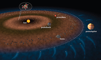 In this illustration of the early solar system, the dashed white line represents the snow line—the transition from the hotter inner solar system, where water ice is not stable (brown) to the outer Solar system, where water ice is stable (blue). Two possible ways that the inner solar system received water are: water molecules sticking to dust grains inside the 