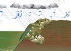 How to Make a Monsoon
