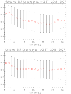 Figure 1. Derived dependence of the N-18 AVHRR SST retrieval error on SST for 2006-2007