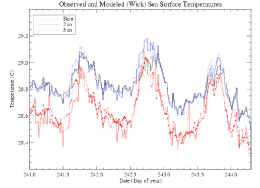Figure 2. Agreement between DW observations and model outputs computed using full forcing data.