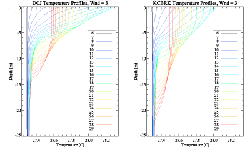 Figure 3. Comparison of temperature profiles on the 25-m depth water column obtained from the MODKC DW model under idealized forcing.