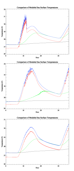 Figure 5. Timeseries of modeled SSTs