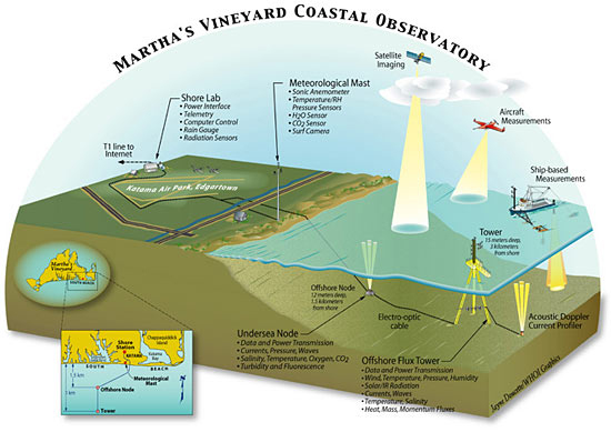 Martha's Vineyard Observatory