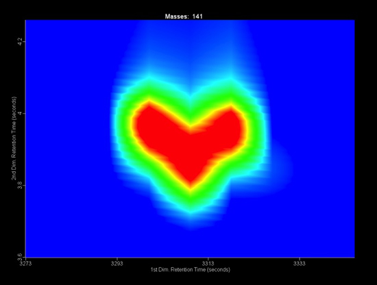 heart shaped data