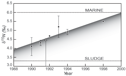 nitrogen graph