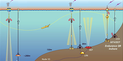 Ocean Observatory Initiative's Endurance Array