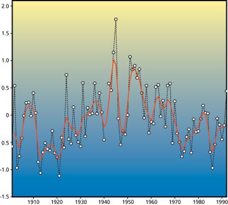 sea surface temps