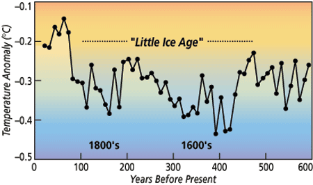 Average summertime temperature over six centuries in the northern hemisphere