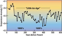 Average summertime temperature over six centuries in the northern hemisphere