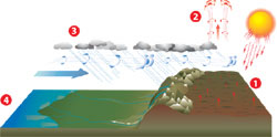 How to Make a Monsoon