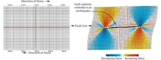 A computer model simulated how stress on rocks is transferred in a region