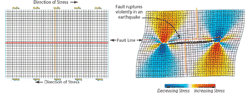 A computer model simulated how stress on rocks is transferred in a region
