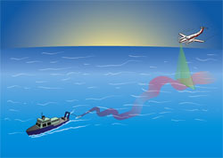 WHOI scientists are exploring an experimental technique to track the complex movements of water in the oceans using harmless fluorescent dyes and airplanes equipped with Light Detection and Ranging instruments. To detect motion, LIDAR uses pulses of laser light, which cause the flowing dye to fluoresce.