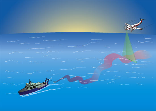WHOI scientists are exploring an experimental technique to track the complex movements of water in the oceans using harmless fluorescent dyes and airplanes equipped with Light Detection and Ranging instruments. To detect motion, LIDAR uses pulses of laser light, which cause the flowing dye to fluoresce.