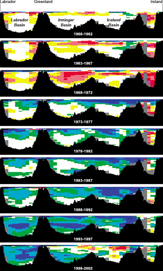 A new analysis of salinity measurements over the past 55 years shows that waters in critical North Atlantic locations have been getting fresher?fed by melting glaciers and increased precipitation associated with greenhouse warming (saltier waters are red, orange, and yellow; fresher waters are blue and green). Continued freshening of the North Atlantic could slow the ocean conveyor, diminishing the amount of heat transported northward and significantly cooling areas of the Northern Hemisphere.
