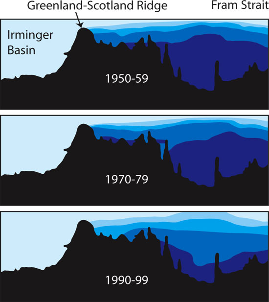 Of particular concern are changes in the Greenland, Iceland, and Norwegian Seas, where dense waters accumulate (darker blues represent denser waters). A density contrast between these waters and those in the North Atlantic drives water southward across the Greenland-Scotland Ridge in the Denmark Strait. As excess fresh water accumulates in the northern seas, the density contrast of waters north and south of the ridge will diminish. The southward flow of dense waters will decrease, the ocean conveyor will weaken, and the North Atlantic region will cool.