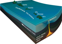 Vailulu'u sits atop a hot spot and may become the next island in the Samoa chain.