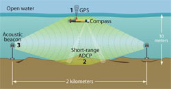 illustration: At present, AUVs typically locate their position in shallow water by three methods of navigational reference