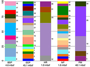 bar graph showing fungal diversity at deep sediment sites