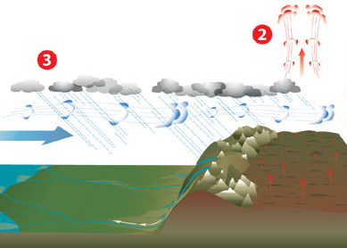 How to Make a Monsoon