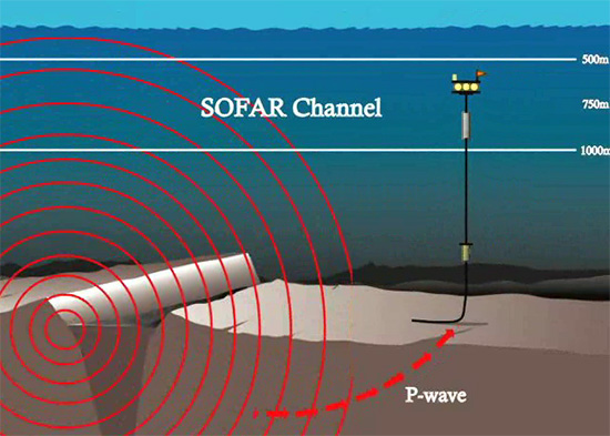 Transmitting Sound