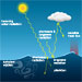 water cycle