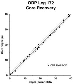 Figure 1: odp_comparison_plot.gif The stratigrpahic levels of various features in ODP Site 1063. In this figure ODP 1063A is used as a referencd section and holes 1063B, 1063C, and 1063D are comapred to it. The variability around the 1:1 line is caused by local variability in sedimentation.