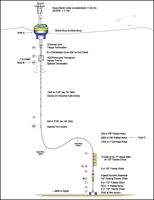 Example of a global surface mooring.