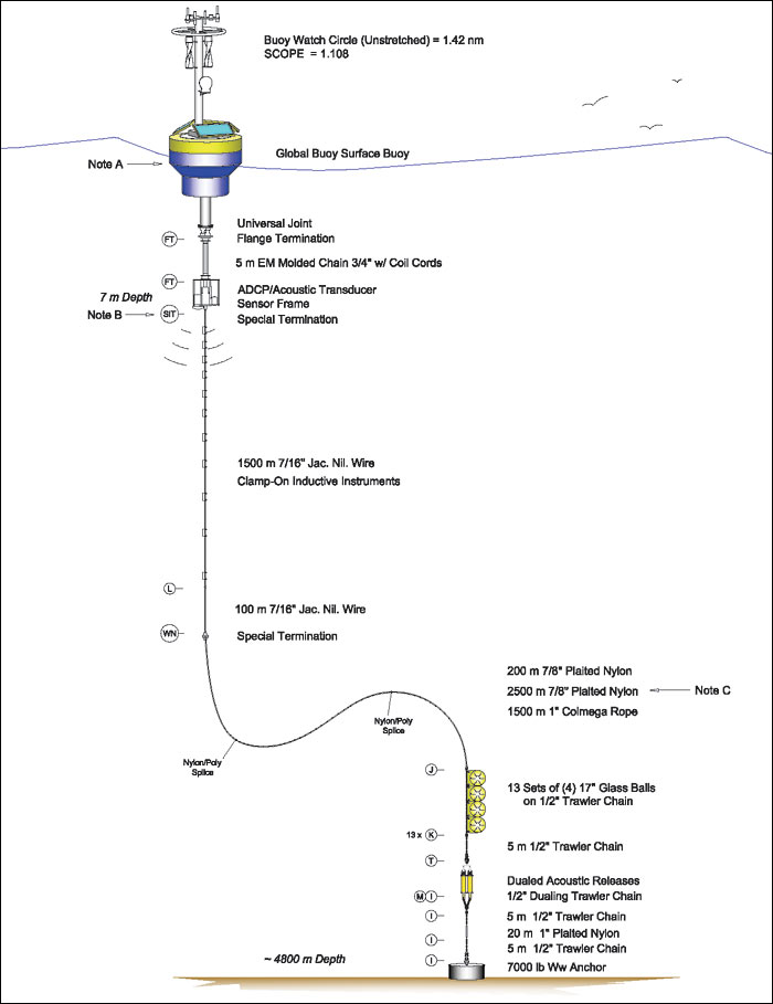 Example of a global surface mooring.