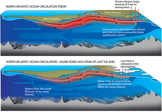 north atlantic ocean circulation