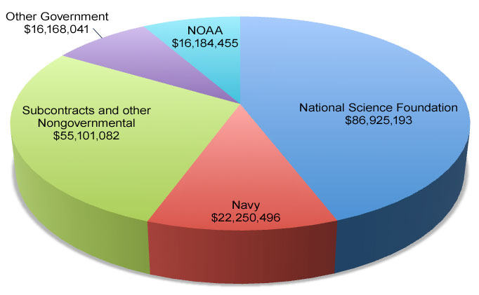 2011 Research Funding