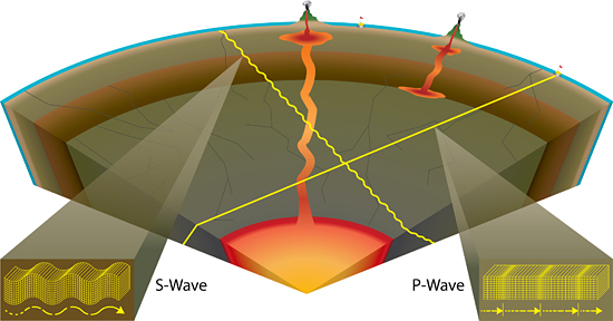 S and P seismic waves