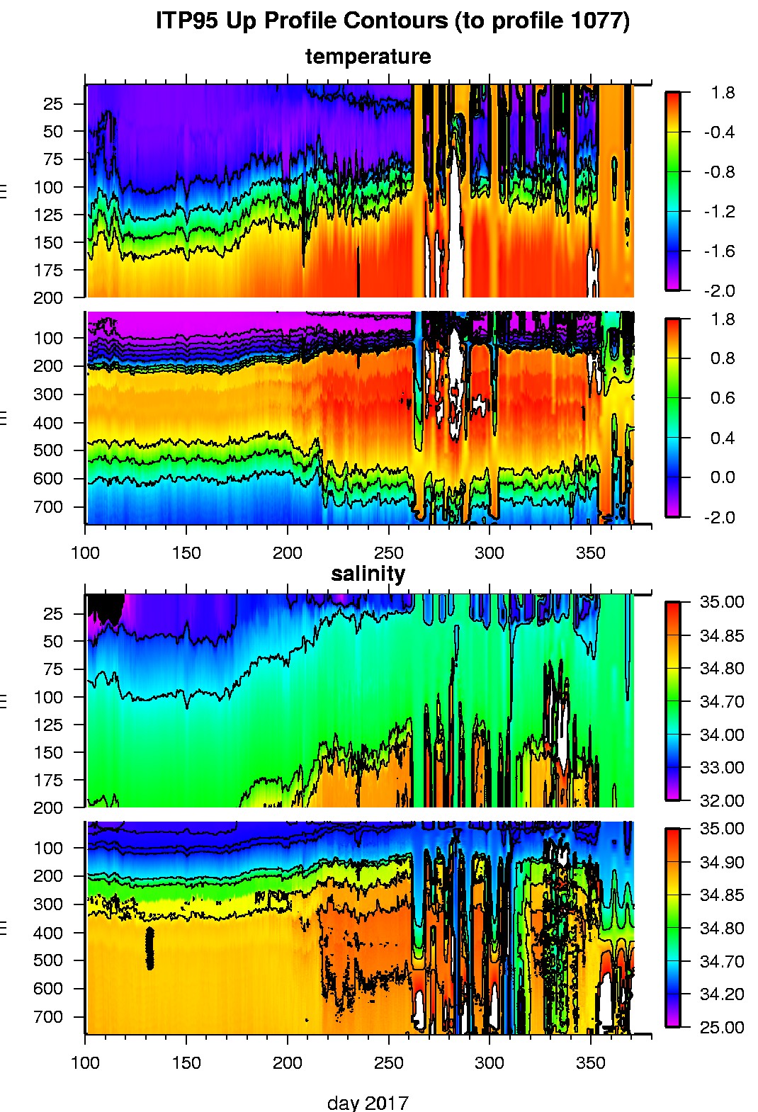ITP95 temperature and salinity profiles