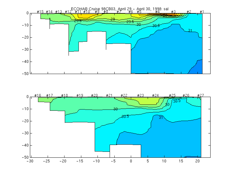 salinity contour plot for each section