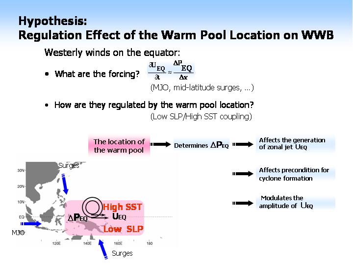 wwb-hypothesis