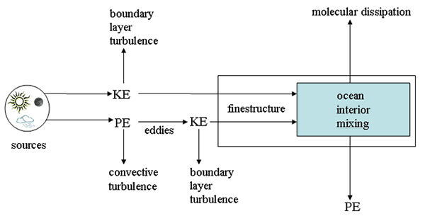 ocean energetics