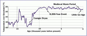 globe climate change