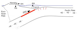 Where the Euro-Asian Plate and the Pacific Plate meet, relative motion between the two has created the deep Japan Trench and occasionally causes strong earthquakes like the one that occurred on March 11. 