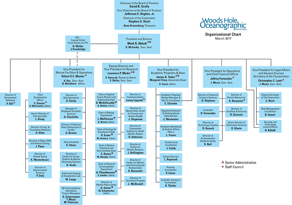 organizational chart organizational chart woods oceanographic institution organizational chart organizational chart woods oceanographic institution