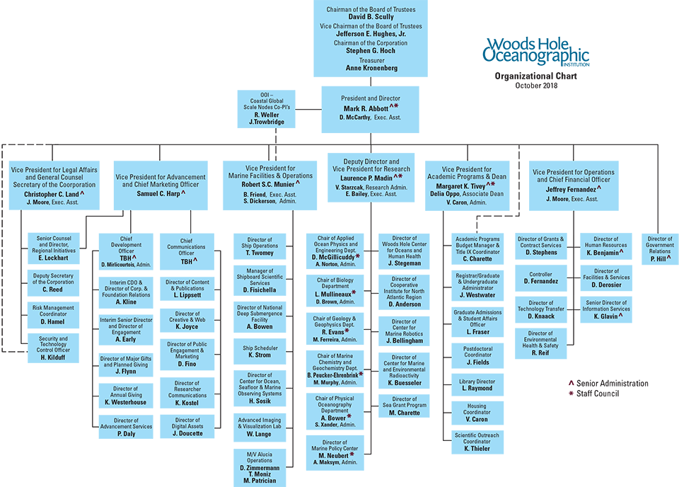 organizational chart woods hole