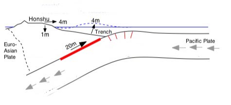 Where the Euro-Asian Plate and the Pacific Plate meet, relative motion between the two has created the deep Japan Trench and occasionally causes strong earthquakes like the one that occurred on March 11. 