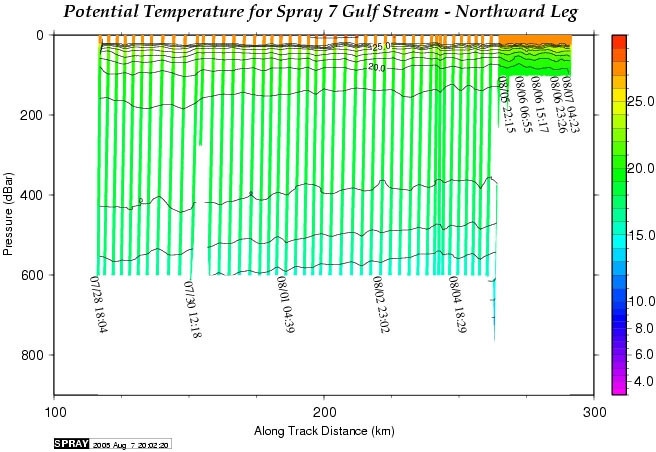 CONTOUR PLOT OF TEMPERATURE