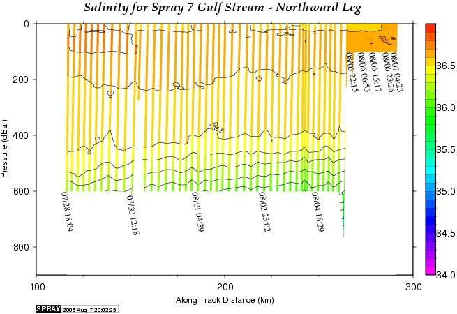 Contour Plot of Salinity